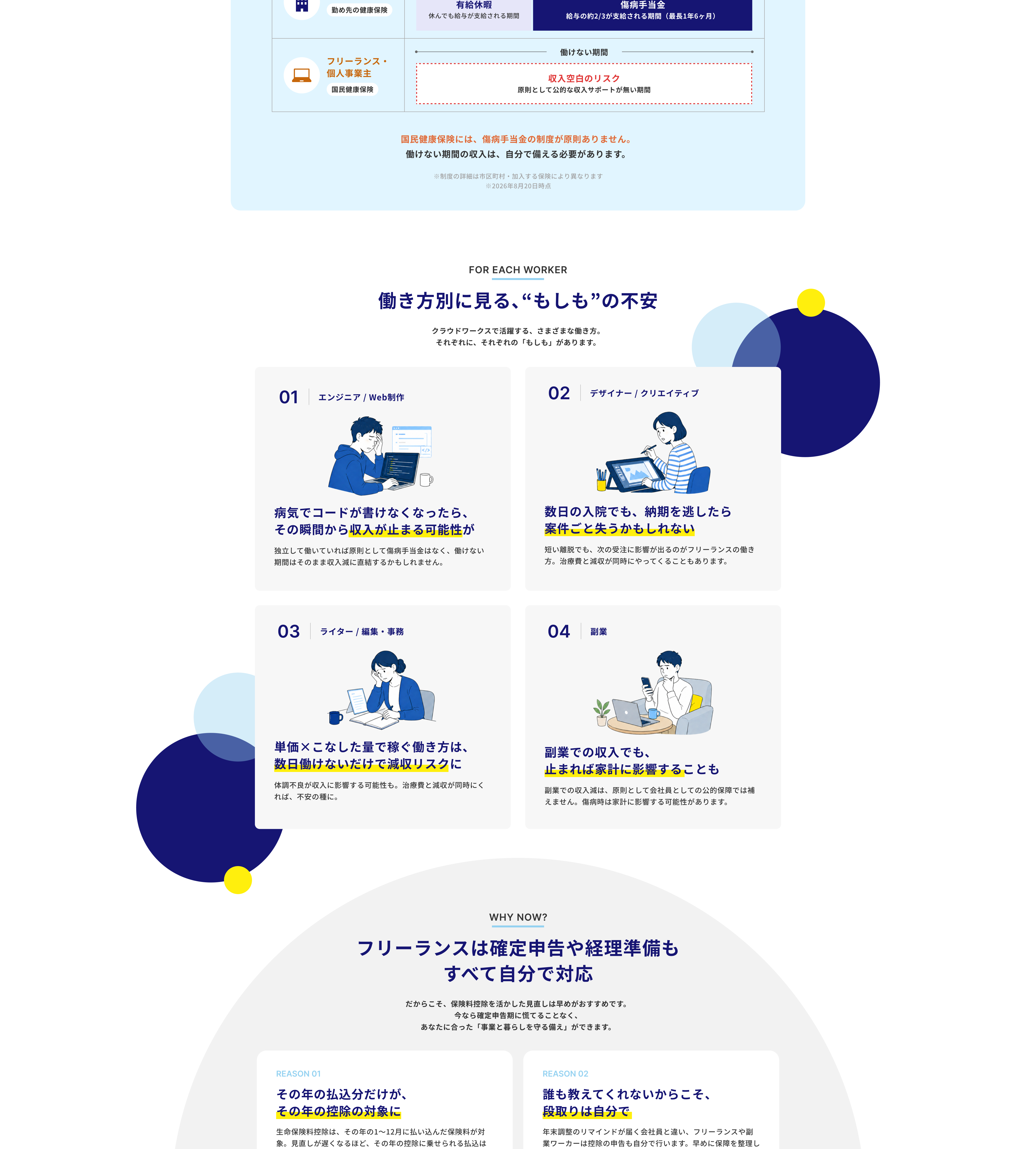 DID YOU KNOW? 働けない期間の公的保障、会社員とこんなに違います。同じ「働けない3ヶ月」でも、受けられる公的な支えには差があります。会社員は勤め先の健康保険で、有給休暇のあいだは休んでも給与が支給され、傷病手当金で給与の約3分の2が最長1年6ヶ月支給されます。フリーランス・個人事業主は国民健康保険で、原則として公的な収入サポートが無い収入空白のリスクがあります。国民健康保険には、傷病手当金の制度が原則ありません。働けない期間の収入は、自分で備える必要があります。※制度の詳細は市区町村・加入する保険により異なります。※2026年8月20日時点。FOR EACH WORKER 働き方別に見る、“もしも”の不安。クラウドワークスで活躍する、さまざまな働き方。それぞれに、それぞれの「もしも」があります。01 エンジニア/Web制作 病気でコードが書けなくなったら、その瞬間から収入が止まる可能性が。02 デザイナー/クリエイティブ 数日の入院でも、納期を逃したら案件ごと失うかもしれない。03 ライター/編集・事務 単価×こなした量で稼ぐ働き方は、数日働けないだけで減収リスクに。04 副業 副業での収入でも、止まれば家計に影響することも。WHY NOW? フリーランスは確定申告や経理準備もすべて自分で対応。だからこそ、保険料控除を活かした見直しは早めがおすすめです。