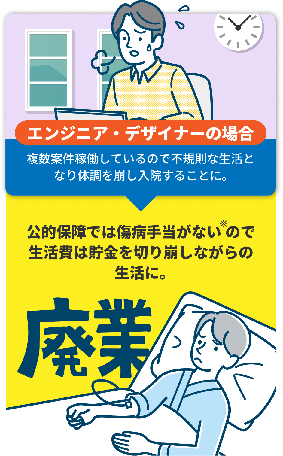 ［エンジニア・デザイナーの場合］複数案件稼働しているので不規則な生活となり体調を崩し入院することに。公的保障では傷病手当がない※ので生活費は貯金を切り崩しながらの生活に。廃業