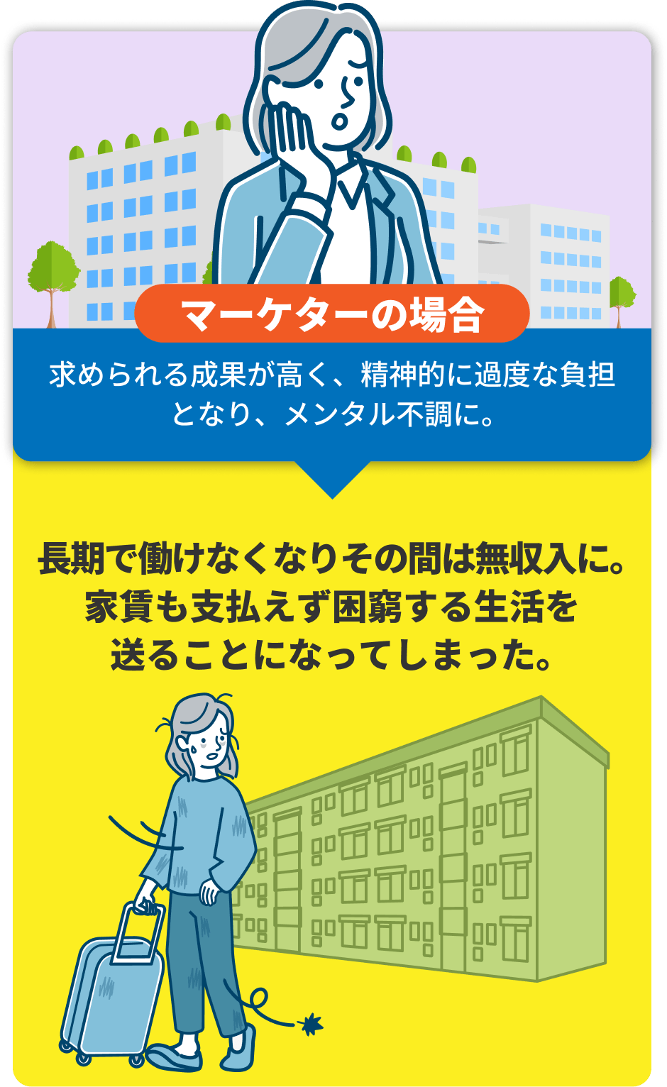 ［マーケターの場合］求められる成果が高く、精神的に過度な負担となり、メンタル不調に。長期で働けなくなりその間は無収入に。家賃も支払えず困窮する生活を送ることになってしまった。